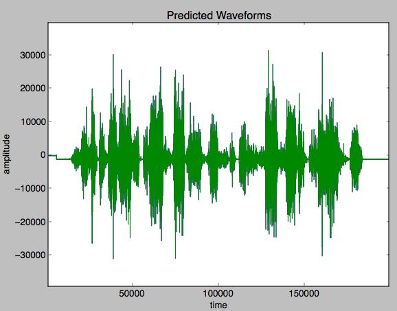 Figure 3: waveforms for prediction and target 4.2 