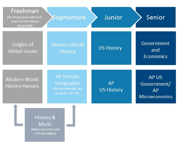 SOCIAL SCIENCE MAP Three years of social science are required to graduate from VCHS. Students must take a US history course their junior year and a civics course their senior year.