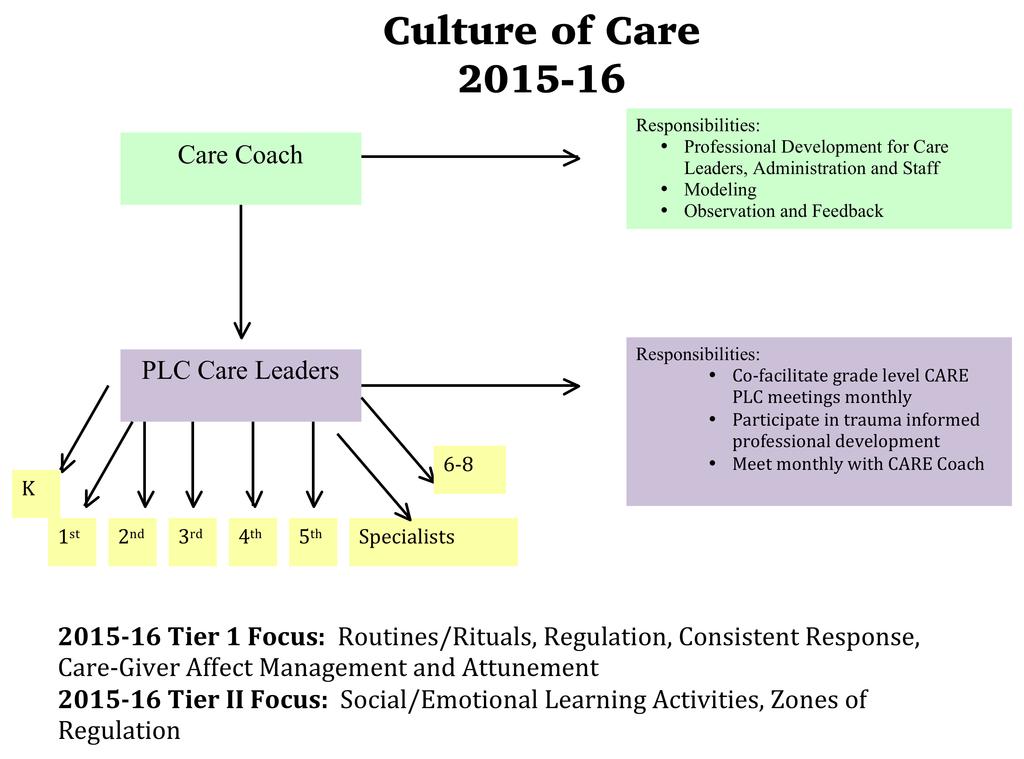 The John Wetten Elementary School Culture of Care Model Implementation of the