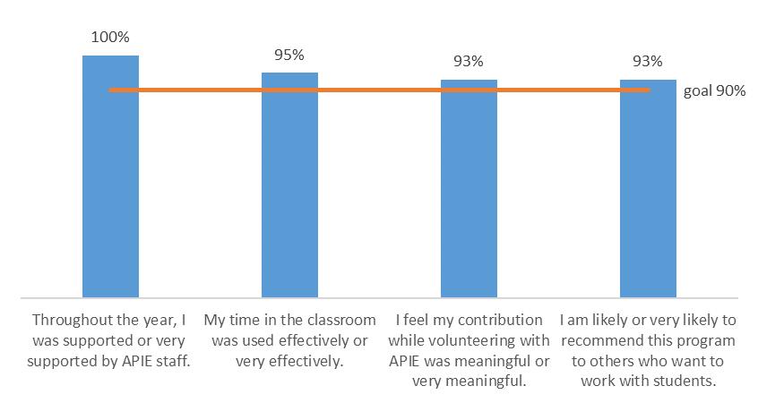 Figure 12 APIE volunteers believed their time was used effectively, felt their contribution was meaningful, and were likely to recommend APIE. Source.