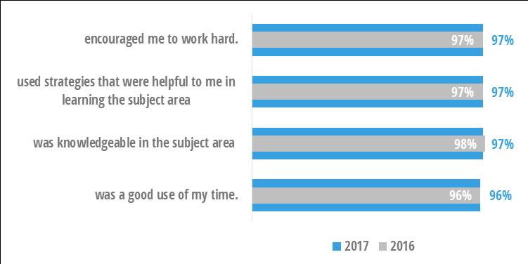 APIE College Readiness student survey, 2016 2017 Figure 20 Most APIE seniors reported always or