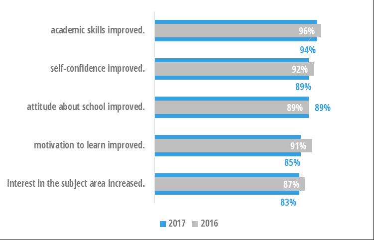 Figure 21 Although ratings were slightly lower in 2017 than in 2016, most APIE seniors perceived positive academic outcomes as a result of the program.