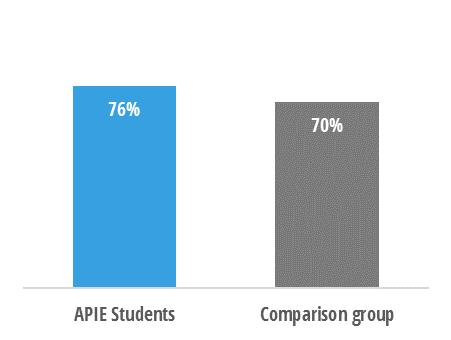 Total participants included anybody who participated in the program in at any time during the school year. Figure 2 A total of 725 students participated in APIE s Math Classroom Coaching program.