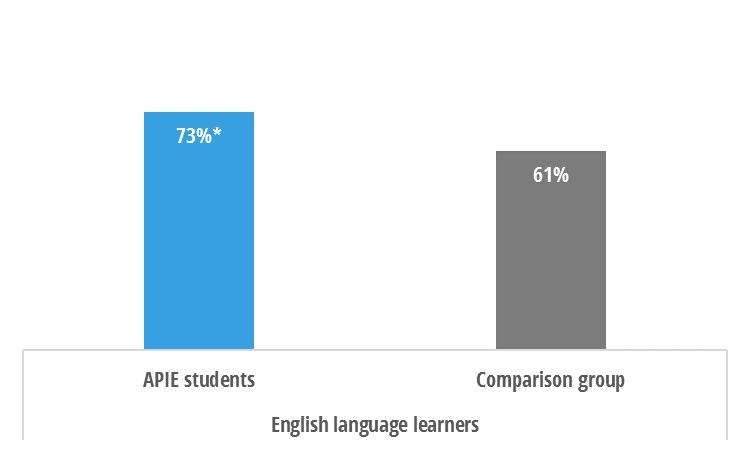 Because a high proportion (47%) of APIE students were categorized as English language learners (ELLs), evaluators disaggregated results for APIE students who were ELLs and a matched comparison group.