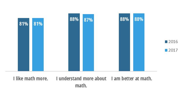 What did APIE s 8 th -grade math students report about their academic self-confidence, school engagement, and experiences with the program?