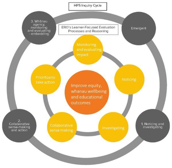 Figure 1: In 2016 HPS Levels of Inquiry were aligned with the ERO Internal evaluation process LEVEL 3 = On-going monitoring and evaluation of our focus dimension/health &