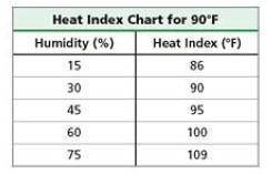 8. Meteorology: The heat index is a measure of how hot it feels outside when the humidity changes.