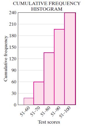 Example 4: The Cumulative Frequency Histogram below shows test scores from an Algebra Regents Exam. a) Determine the total number of students who took the Algebra Regents Exam.
