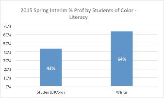 Performance Indicators Description of Notable Trends (3 years of past state and local data) Priority Performance Challenges Root Causes Spring Interim % Proficient by Students of Color - Writing 80%
