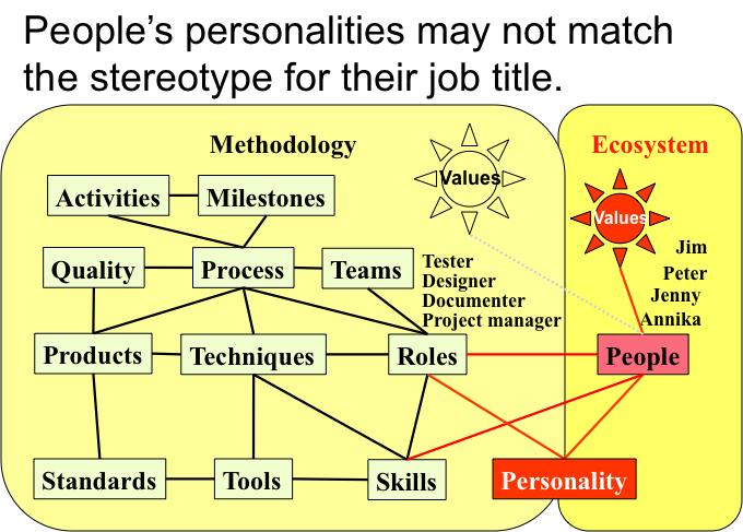 page 10 HaT Technical Report 2016.01 March, 2016 5. Personalities (30) The personalities of the actual people override any theory about them.