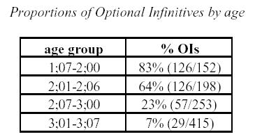 Rice & Wexler: SLI are stuck in the Optional Infinitives Stage Development