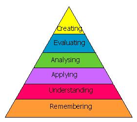 LEARNING OUTCOMES 1. Think if what you expect students to be able to do at the end of the lesson/course/program. 2. Always try to use active words. See Bloom s Taxonomy below. 3.