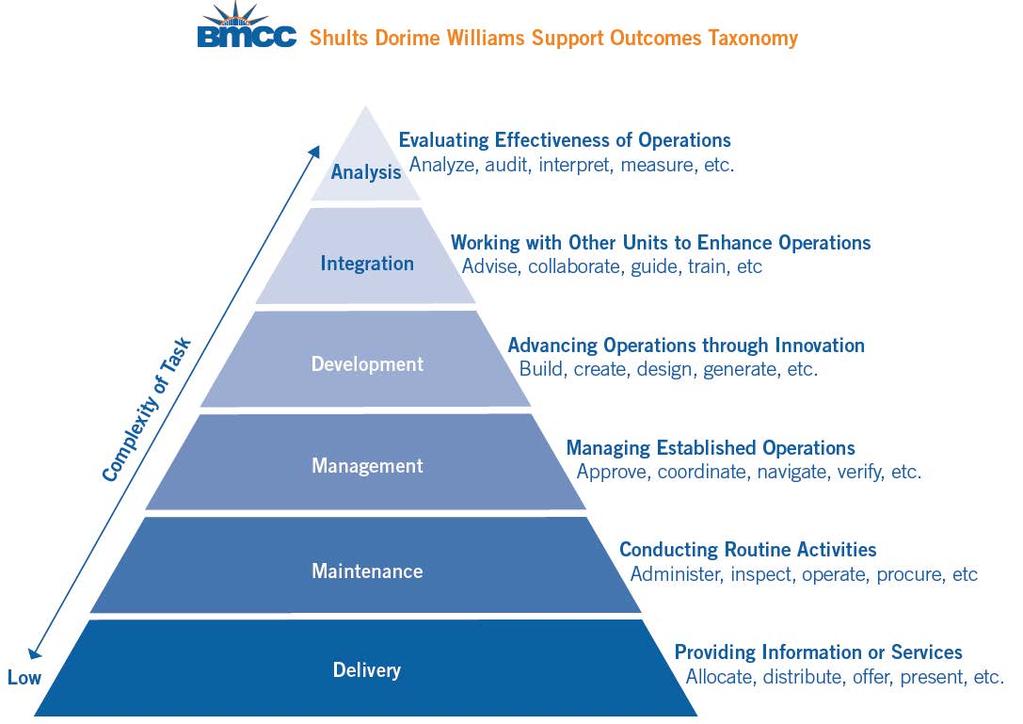 2. Support Outcomes are specific to individual units or programs, are derived from goals, are a measure of how the goal will be achieved, and details expectations of the delivery of service or