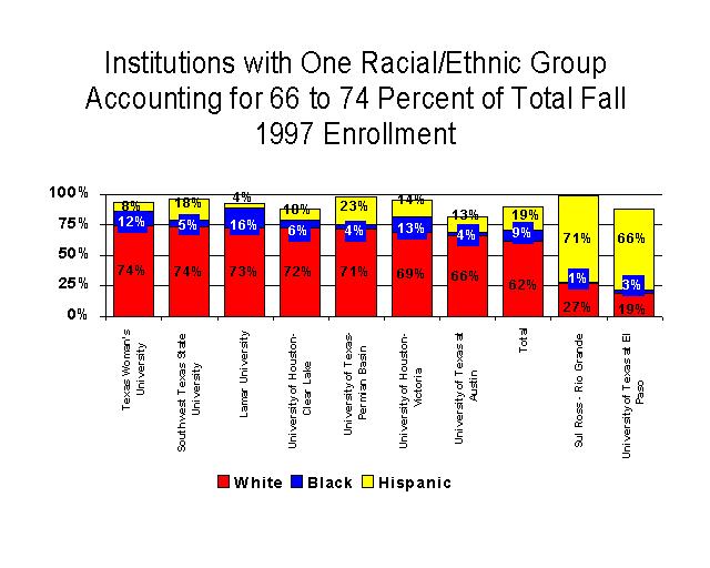 Figure 67 shows the seven universities that have 50 percent to 66 percent of their student body comprised of a single ethnic group.