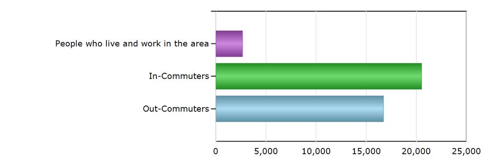 Commuting Patterns Commuting Patterns People who live and work in the area 2,648 In-Commuters 20,528 Out-Commuters 16,718 Net In-Commuters (In-Commuters minus