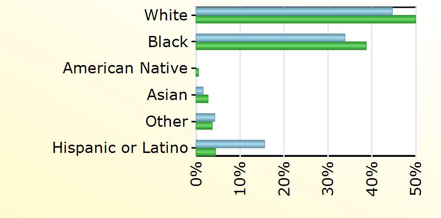 Virginia White 83 13,104 Black 63 10,156 American Native 150 Asian 3 720 Other 8 963 Hispanic or Latino 29 1,163 Age