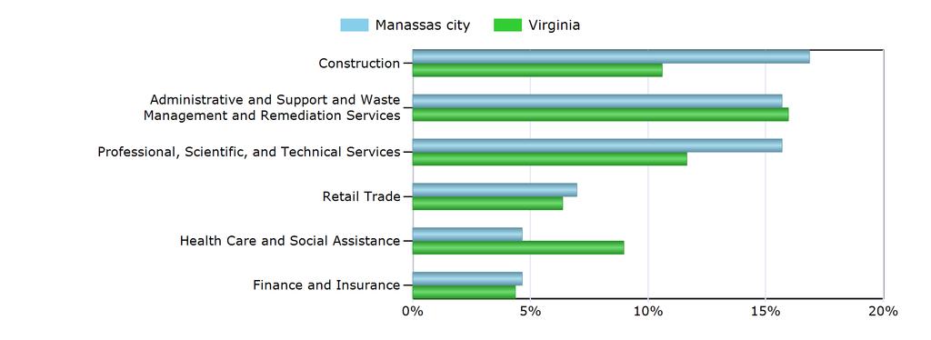 Characteristics of the Insured Unemployed Top 5 Industries With Largest Number of Claimants in Manassas city (excludes unclassified) Industry Manassas city Virginia Construction 29 2,442