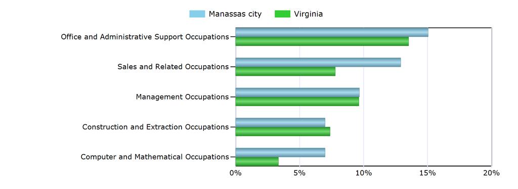 Characteristics of the Insured Unemployed Top 5 Occupation Groups With Largest Number of Claimants in Manassas city (excludes unknown occupations) Occupation Manassas city Virginia Office and