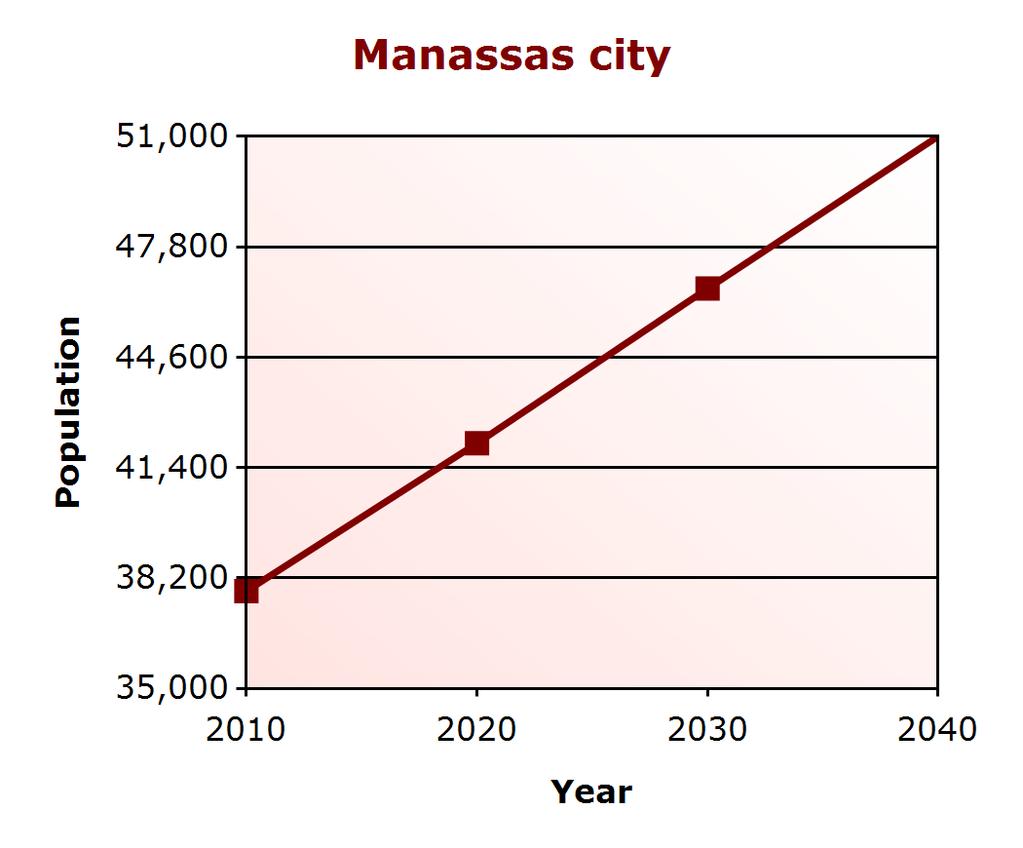Demographic Profile Population Change Manassas city (% change) Virginia (% change) 2000 35,135 7,079,030