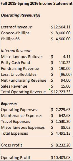 Budget/Financial Statement During this past school year, our operating expenses accounted for the largest portion of our overall expenses, consuming 17.5% of our total operating revenue.