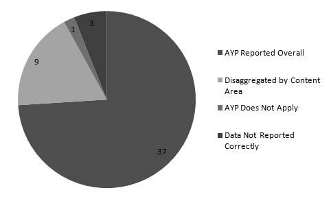 Figure 1 shows the ways in which regular States provided AYP data on their APRs.