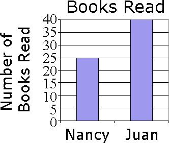 About how many books in all genres were read? Using the data from the graphs, what type of book was read more often than a mystery but less often than a fairytale?