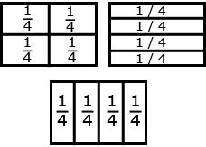 Domain: Geometry Cluster: Reason with shapes and their attributes. Standard: 3.G.2 Partition shapes into parts with equal areas. Express the area of each part as a unit fraction of the whole.