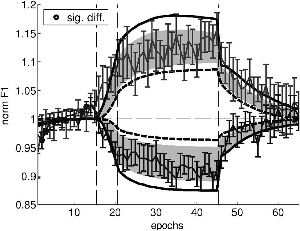 FIG. 10. Normalized F1 as a function of epoch number during the SA protocol in +feedback trials: DIVA simulations compared to human subject results.
