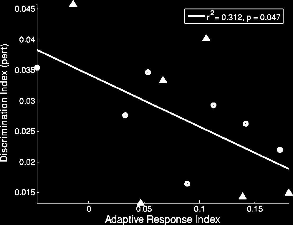 FIG. 8. The adaptive response index is correlated with the jnd score of the base token. The ordinate shows the jnd score Discrimination Index, while the abscissa shows the adaptive response index.