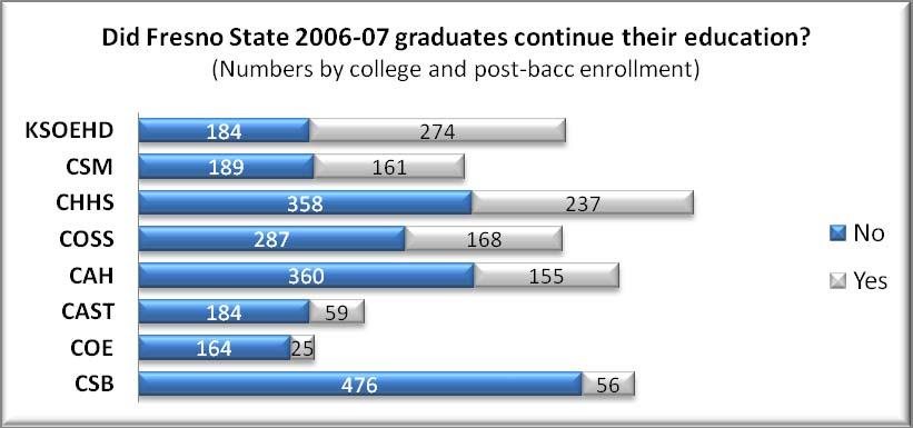 Post Baccalaureate Enrollment of Fresno State Graduates Question: What portion of Fresno State baccalaureate graduates continue their education and where?