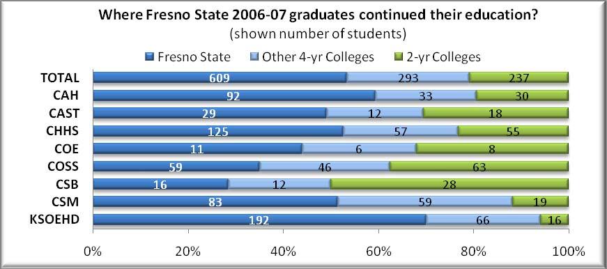 Most students continued their education at Fresno State; others at Fresno City.