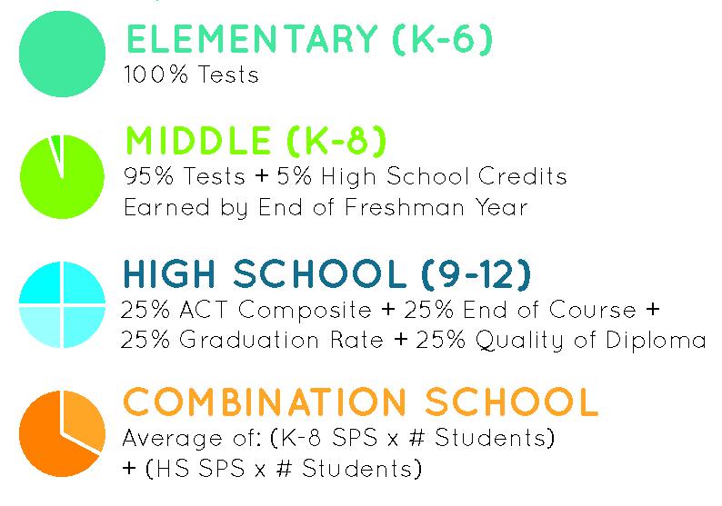 How are school performance scores & letter grades determined? How is SPS calculated for each school? How is SPS converted to a school s letter grade?