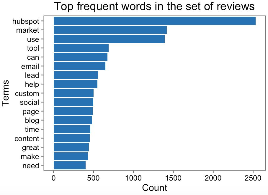 Even though word clouds give us an understanding of which words are most popular in reviews, they don t allow us to determine numerical