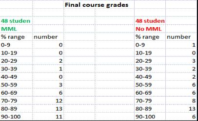 Table 4: Final course grades presents the range of grade percentiles next to absolute number of students within each grade percentile in the no MML course and then with the MML course.