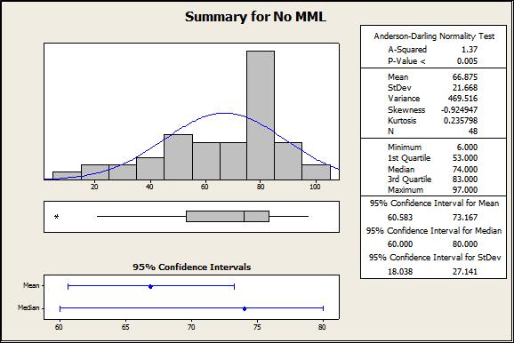 Chart 9: Summary for No MML