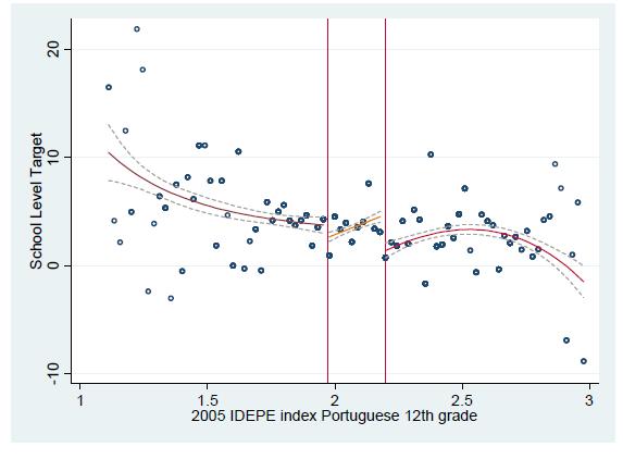 Change in Portuguese test scores, 12 th grade Summary of Results (year 1): impact of discontinuities Discontinuities in the targets seemed to induce different school responses - In 8 th grade,