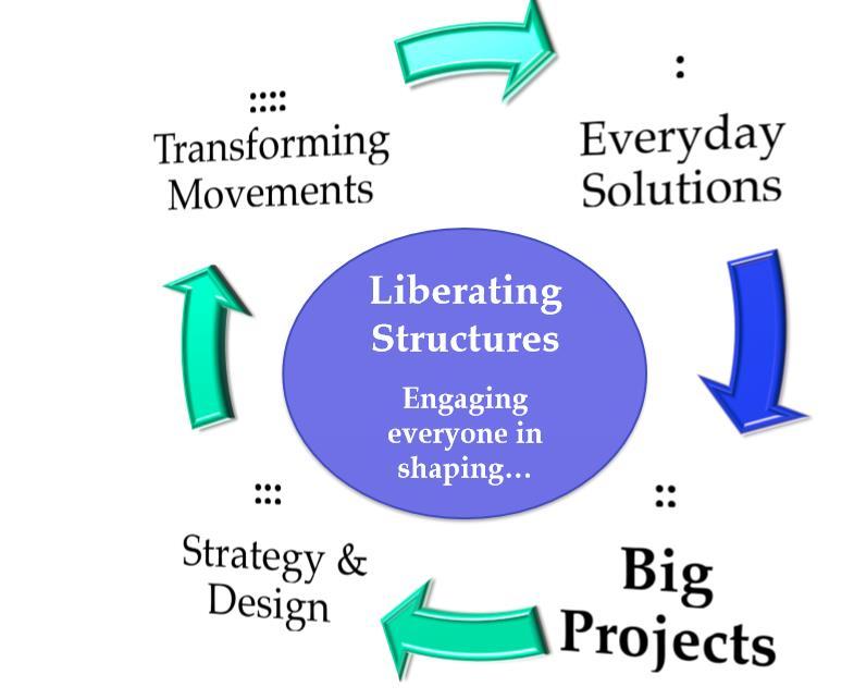 A bit of context Liberating Structures: