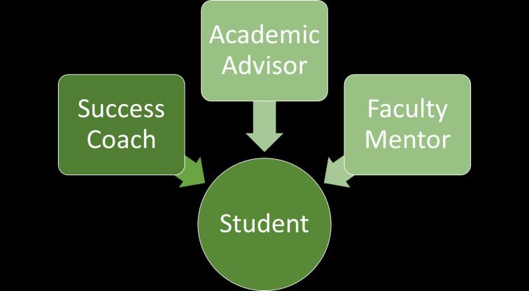 Centralized: where professional and faculty advisors are housed in one academic or administrative unit Decentralized: professional or faculty advisors are located in their respective academic
