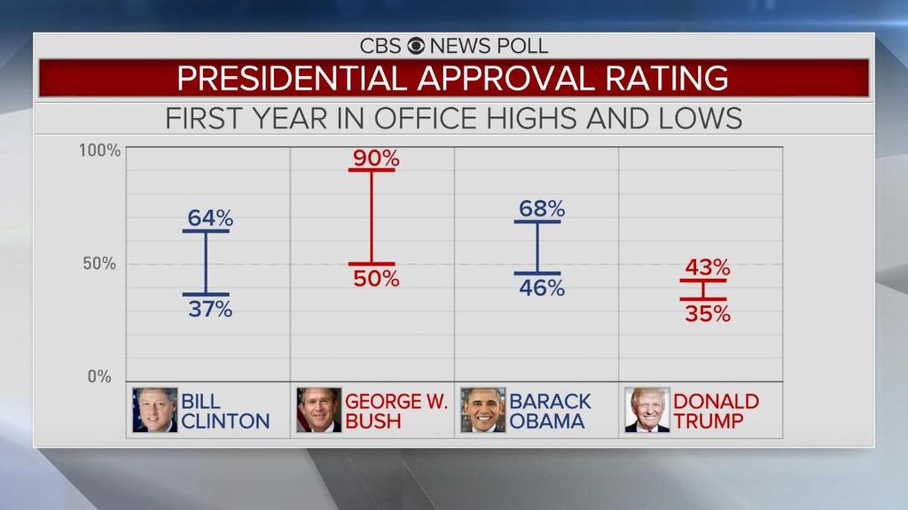 In the history of CBS News polling, Trump s approval rating has varied the least of any president during a first year going back to Ronald Reagan, when the poll began routinely tracking job approval.