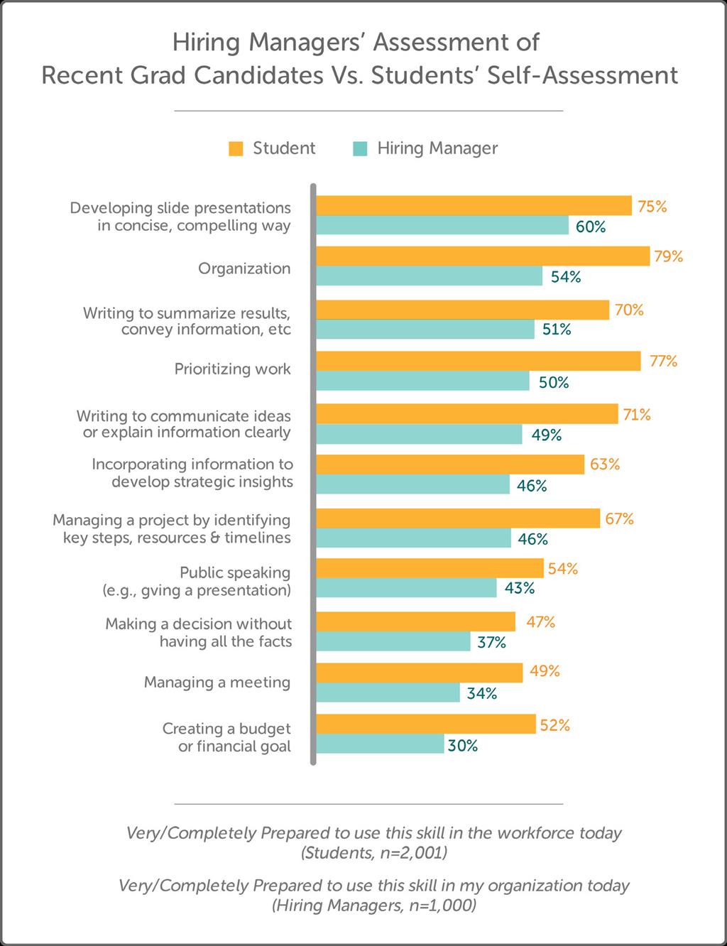 Skills Gap: Business Basics When it comes to business basics, students assessment of their own skill-mastery exceeded hiring managers assessments of recent graduates they have interviewed, on every