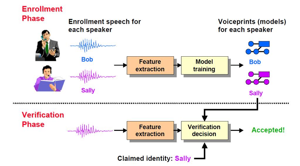 Two distinct phases to any speaker verification system From http://www.ll.mit.