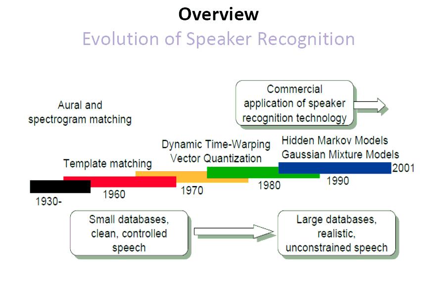 State-of-the-art speaker recognition systems