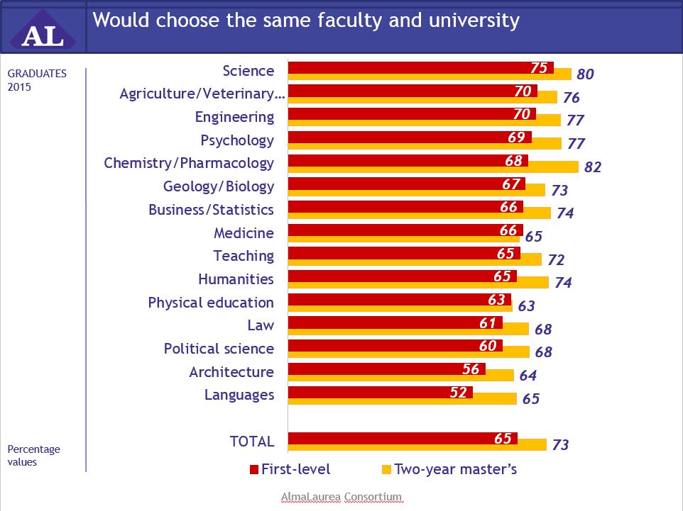 How many would enroll again at the university if they had the choice to make all over?