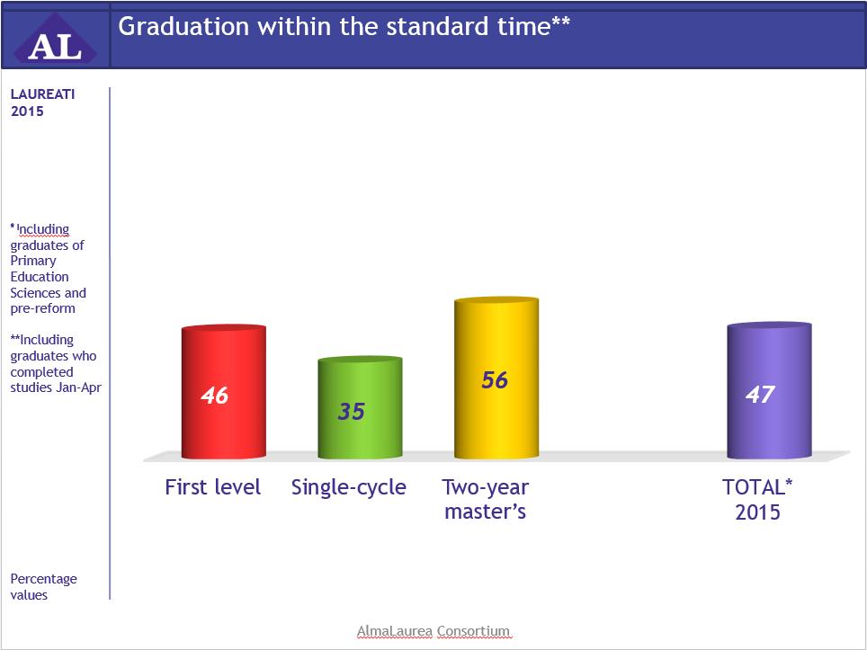 Completion of university studies The average age of graduates today is 26.2 years, while it was 26.9 in 2010. Specifically, 25.1 years for first-level graduates, 26.
