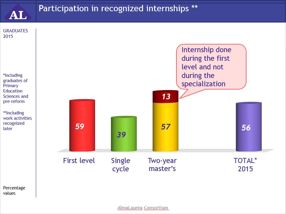 Documentation for each faculty shows that among the first-level graduates most internships were done in teaching (92%), agriculture (83%), and medicine (83%).
