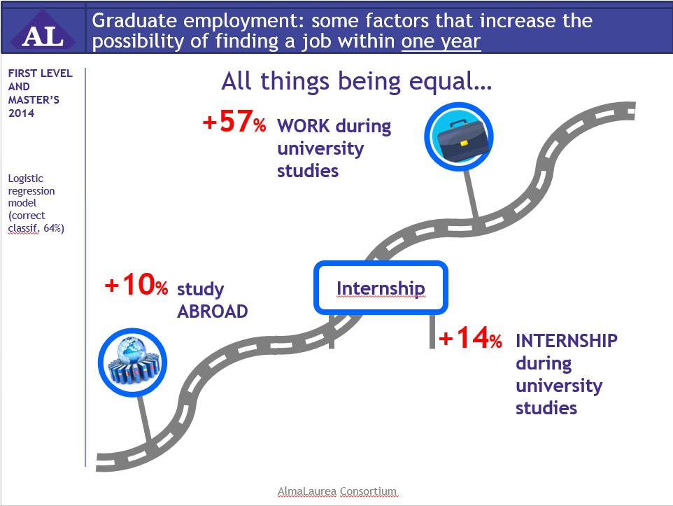 studied in another country helps graduates increase their odds of finding work by 10% just one year after graduation, all other things being equal.