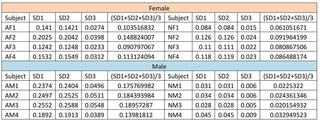 Table 1. Quantification Table of 3D Phase Space Plot of speech signals in Anger and Normal states for Female and Male 4.