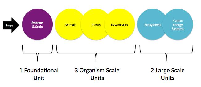 1. How many units are there? A: There are a total of 6 Carbon TIME units. The units are divided into 3 categories: 2. How do the three categories differ?