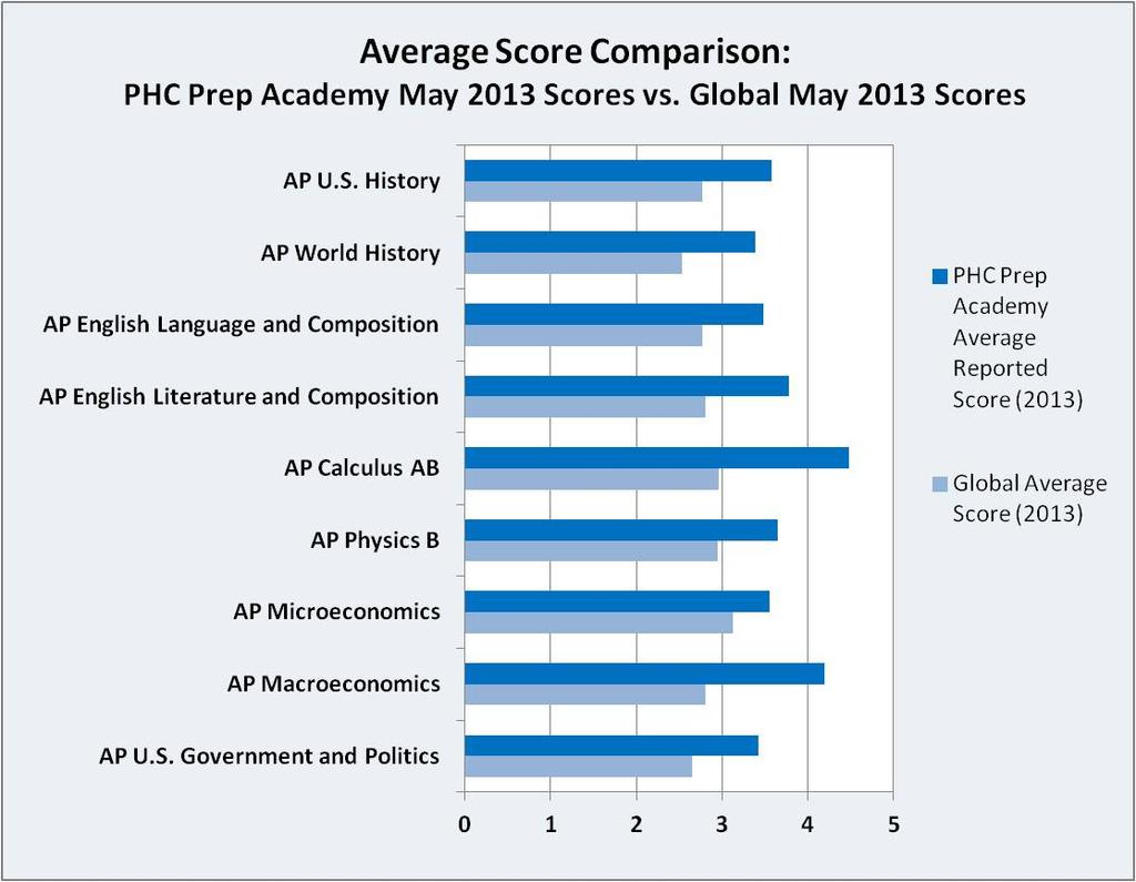 Comparison to Global AP Exam Results The following two pages compare the performance of PHC Prep Academy students with the performance of AP test takers in general in each subject area.
