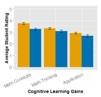 Figure 2: Average rating with error bars for learning gains based on classroom format.